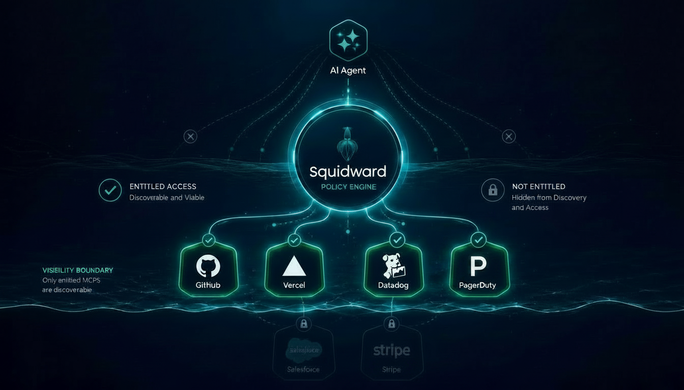 Squidward entitlement architecture showing AI Agent connecting through the Policy Engine to entitled MCPs (GitHub, Vercel, Datadog, PagerDuty) while hiding non-entitled tools (Salesforce, Stripe)